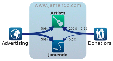 jamendo revenue share